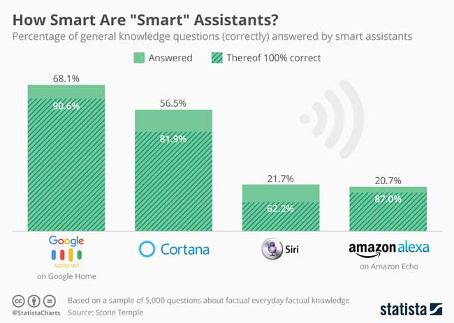 how smart are smart assistants
