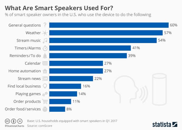 smart speaker use