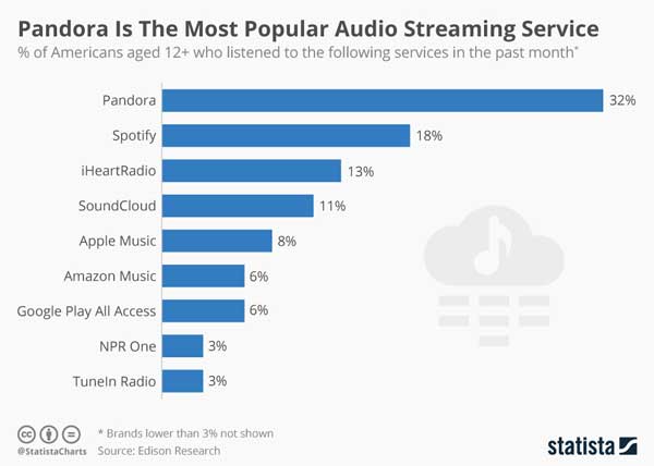 top ten music streaming services