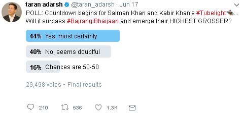 Tubelight Vs Baahubali 2 Vs Dangal - tubelight poll taran adarsh