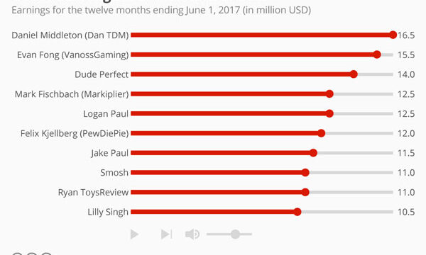 highest paid youtube stars 2017