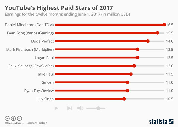 Highest Paid YouTube Stars of 2017