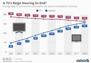 internet vs television statistics 2017