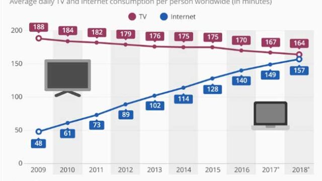 internet vs television statistics 2017