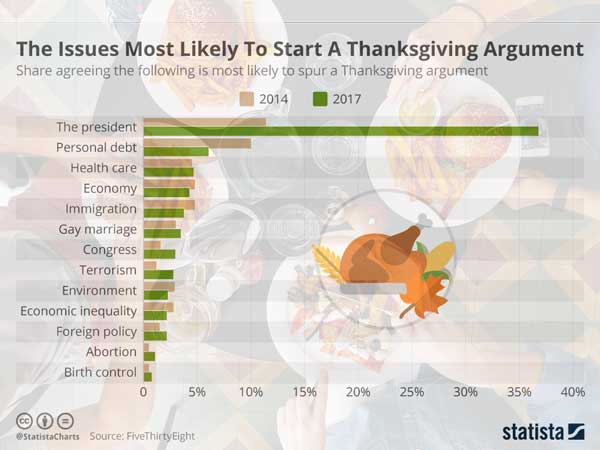 thanksgiving dinner conversations to avoid
