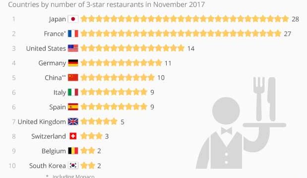 top countries gourmet food