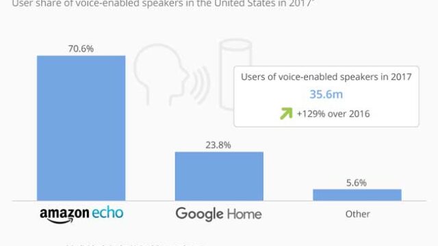voice enabled speaker market share