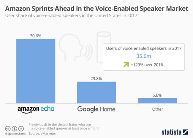 voice enabled speaker market share